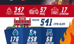 Büyükşehir İtfaiyesi'nden 541 itfai olaya müdahale, yaklaşık 4 bin kişiye eğitim
