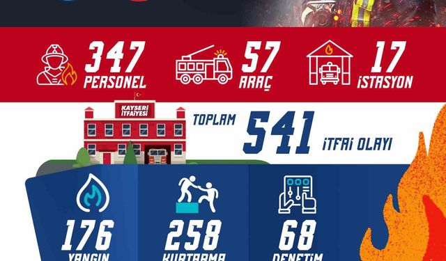 Büyükşehir İtfaiyesi'nden 541 itfai olaya müdahale, yaklaşık 4 bin kişiye eğitim