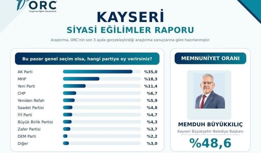 Başkan Büyükkılıç memnuniyet anketinde ilk sırada